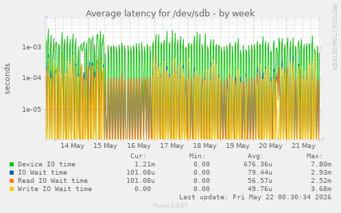 Average latency for /dev/sdb
