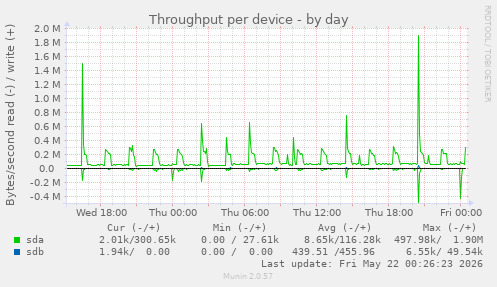 Throughput per device
