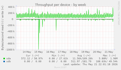 Throughput per device
