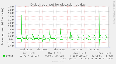 Disk throughput for /dev/sda
