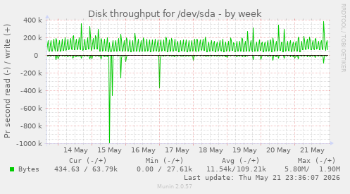 Disk throughput for /dev/sda