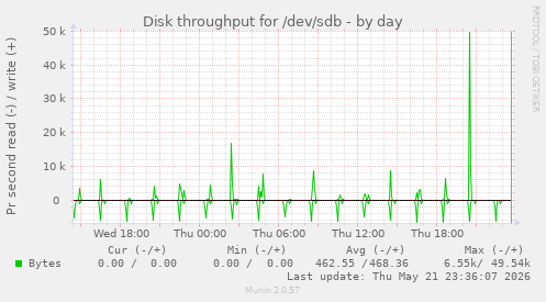 Disk throughput for /dev/sdb