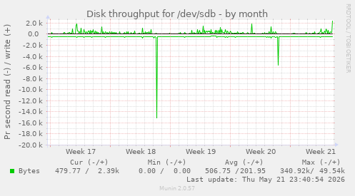monthly graph