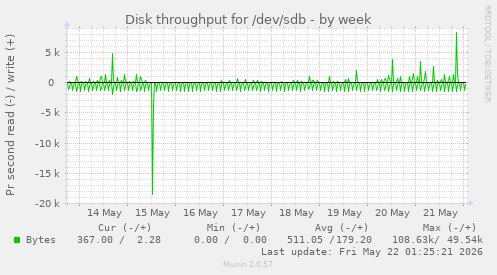 Disk throughput for /dev/sdb