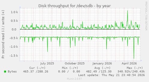yearly graph