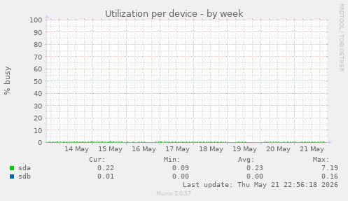 Utilization per device