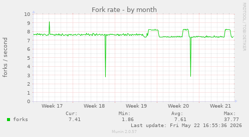 Fork rate