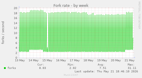 Fork rate