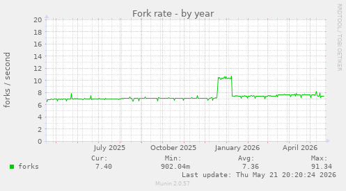 Fork rate