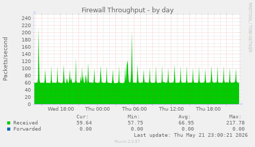 Firewall Throughput