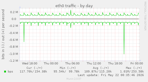 eth0 traffic