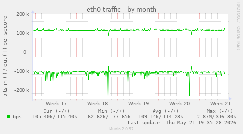 eth0 traffic