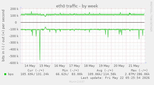 eth0 traffic