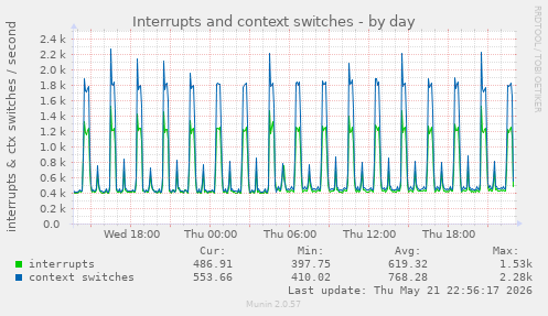 Interrupts and context switches