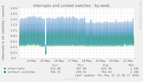 Interrupts and context switches