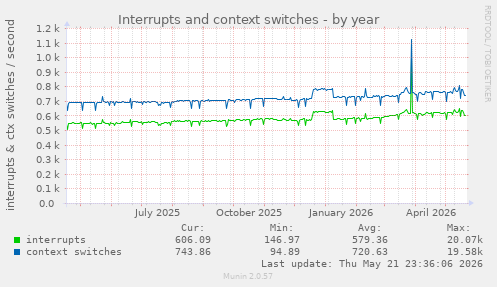 yearly graph