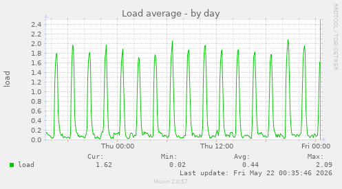 Load average