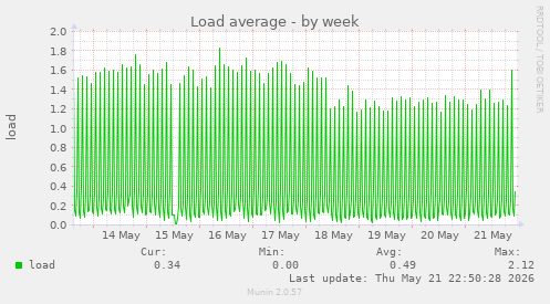 Load average