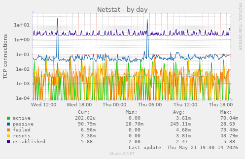 Netstat