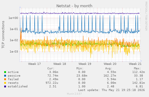 Netstat