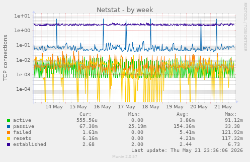 Netstat