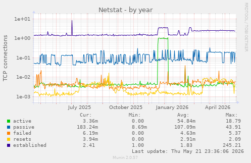 Netstat