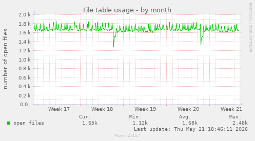File table usage