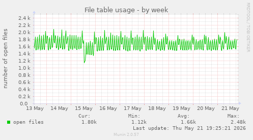 File table usage