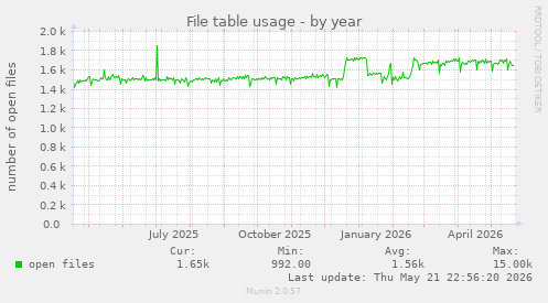 File table usage