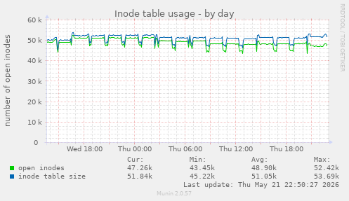 daily graph