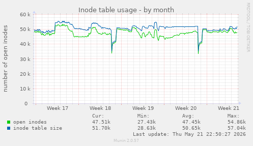 monthly graph
