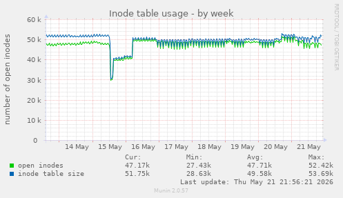 weekly graph