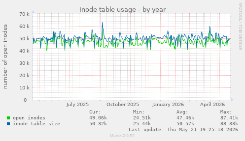 Inode table usage