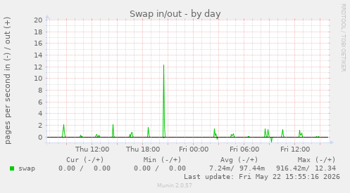 Swap in/out