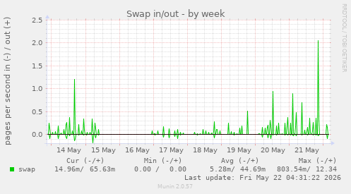 Swap in/out