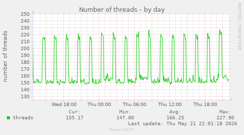Number of threads