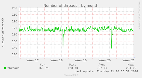 Number of threads