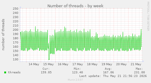 Number of threads