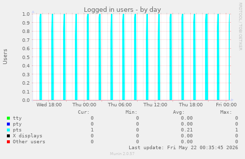 Logged in users