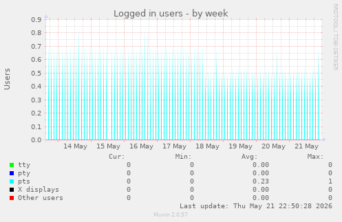 Logged in users