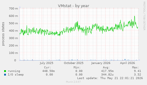 VMstat