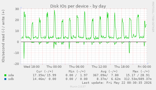 Disk IOs per device