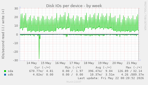 Disk IOs per device