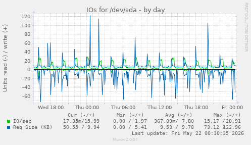 IOs for /dev/sda