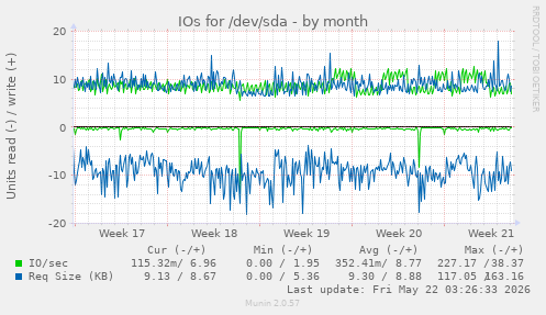 monthly graph