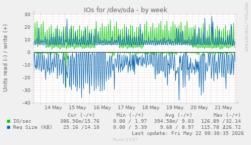 IOs for /dev/sda