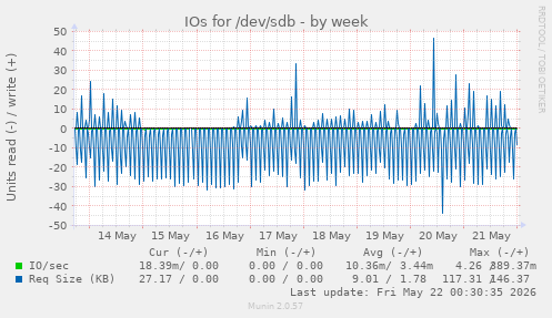 IOs for /dev/sdb