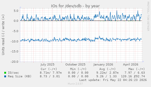 yearly graph