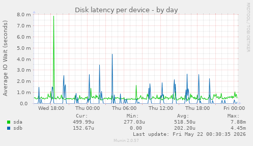 Disk latency per device
