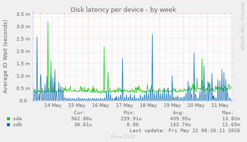 Disk latency per device